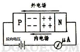 加反向電壓時PN結(jié)變寬，反向電流很小